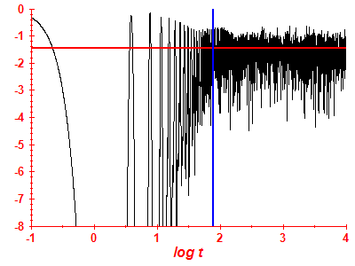 Survival probability log